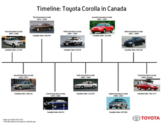 Microsoft PowerPoint - Corolla in Canada Timeline - 1967 to Present.pptx